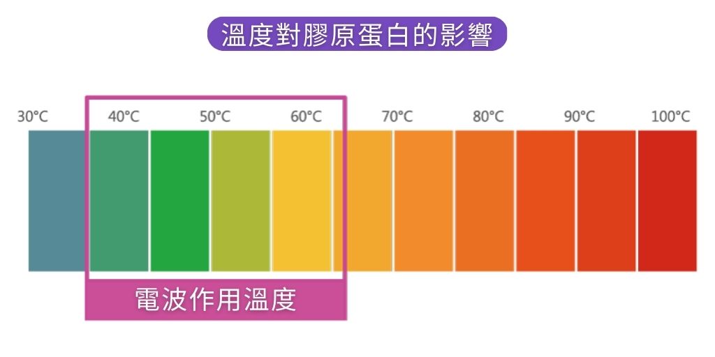 單極電波加熱能量