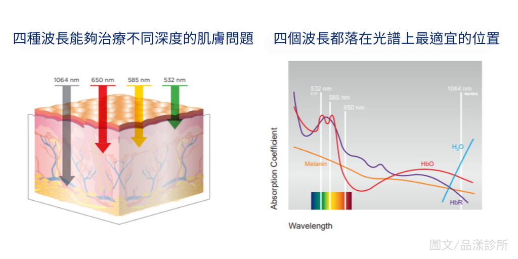 多重治療深度