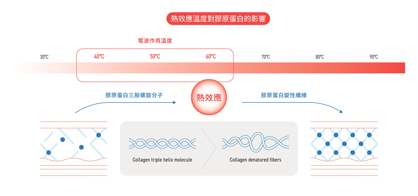 海芙電波熱效應